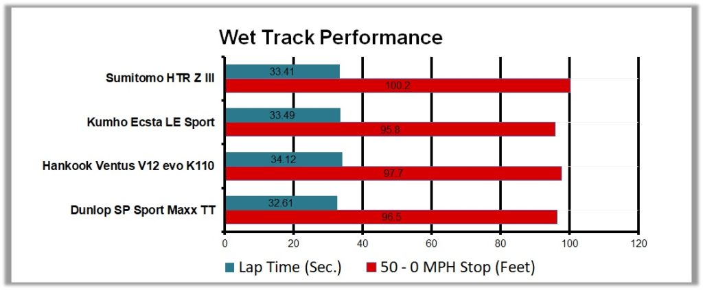 HTR Z III vs Sport Maxx TT vs Ventus V12 EVO K110 vs Ecsta LE Sport Wet Track Test Results Chart